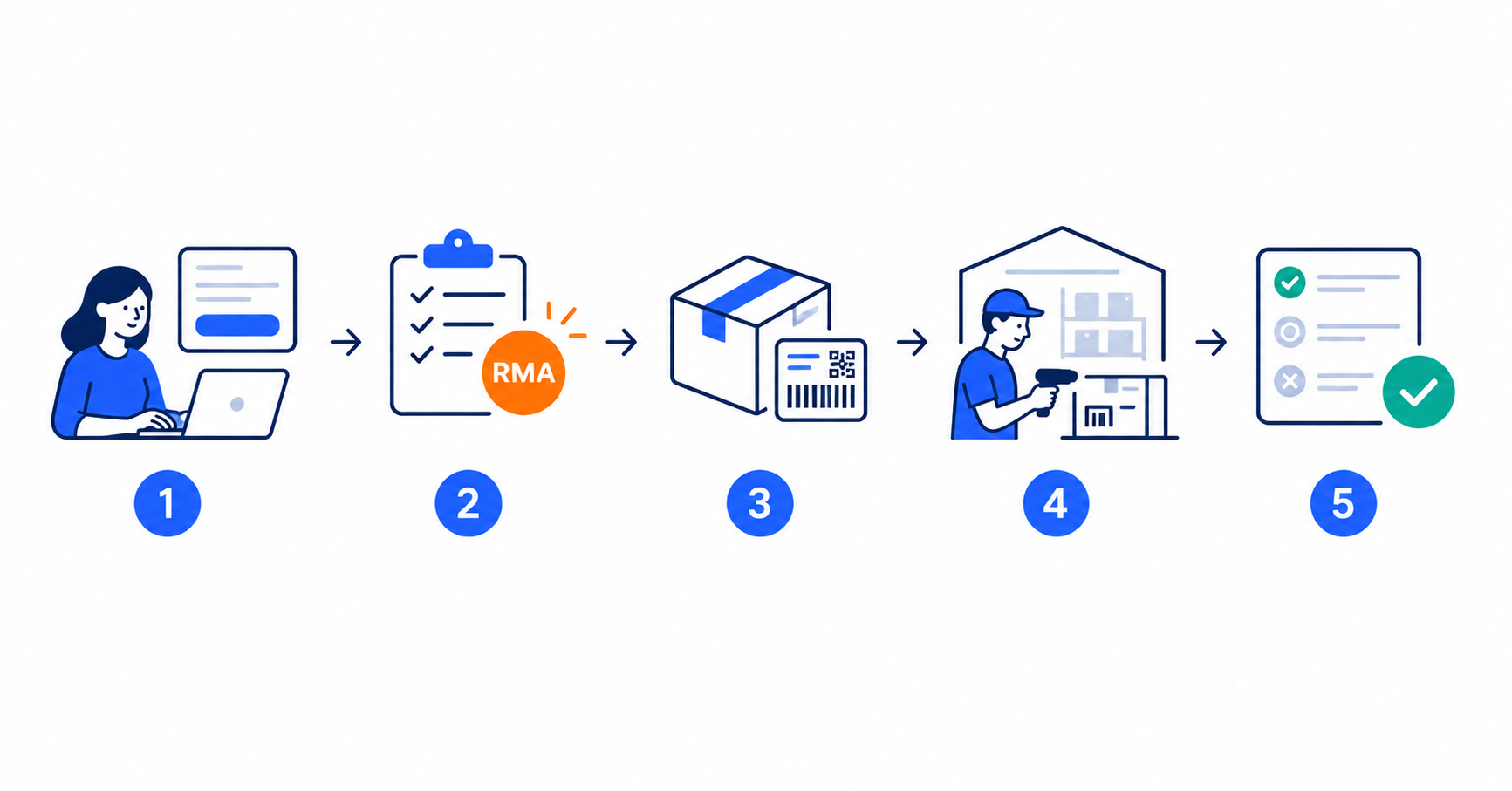 RMA Procedure Step by Step: 5 Stages of a Return